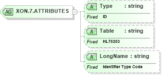 XSD Diagram of XON.7.ATTRIBUTES in schema datatypes_xsd (Health Level Seven (HL7))