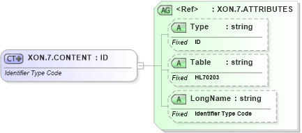 XSD Diagram of XON.7.CONTENT in schema datatypes_xsd (Health Level Seven (HL7))
