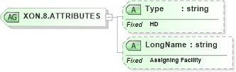 XSD Diagram of XON.8.ATTRIBUTES in schema datatypes_xsd (Health Level Seven (HL7))