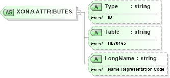 XSD Diagram of XON.9.ATTRIBUTES in schema datatypes_xsd (Health Level Seven (HL7))