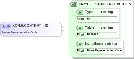 XSD Diagram of XON.9.CONTENT in schema datatypes_xsd (Health Level Seven (HL7))