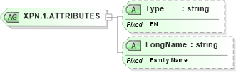 XSD Diagram of XPN.1.ATTRIBUTES in schema datatypes_xsd (Health Level Seven (HL7))