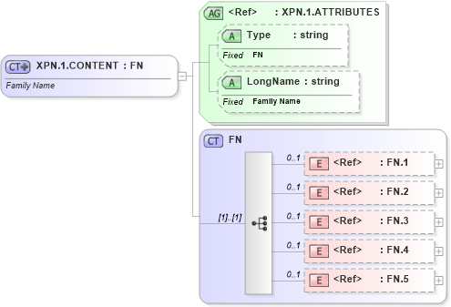 XSD Diagram of XPN.1.CONTENT in schema datatypes_xsd (Health Level Seven (HL7))