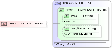 XSD Diagram of XPN.4 in schema datatypes_xsd (Health Level Seven (HL7))