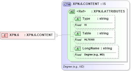 XSD Diagram of XPN.6 in schema datatypes_xsd (Health Level Seven (HL7))