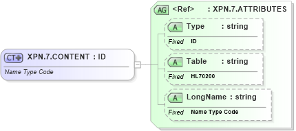 XSD Diagram of XPN.7.CONTENT in schema datatypes_xsd (Health Level Seven (HL7))