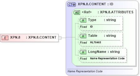 XSD Diagram of XPN.8 in schema datatypes_xsd (Health Level Seven (HL7))