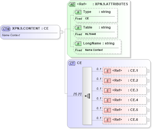 XSD Diagram of XPN.9.CONTENT in schema datatypes_xsd (Health Level Seven (HL7))