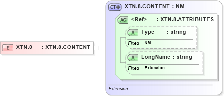 XSD Diagram of XTN.8 in schema datatypes_xsd (Health Level Seven (HL7))