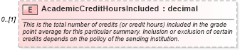 XSD Diagram of AcademicCreditHoursIncluded in schema educationhistory_xsd (HR-XML - Human Resources XML)