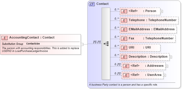 XSD Diagram of AccountingContact in schema invoice_xsd (HR-XML - Human Resources XML)