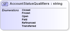 XSD Diagram of AccountStatusQualifiers in schema credit_xsd (HR-XML - Human Resources XML)