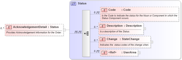 XSD Diagram of AcknowledgementDetail in schema invoice_xsd (HR-XML - Human Resources XML)