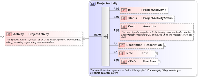 XSD Diagram of Activity in schema invoice_xsd (HR-XML - Human Resources XML)
