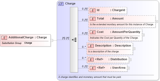 XSD Diagram of AdditionalCharge in schema invoice_xsd (HR-XML - Human Resources XML)
