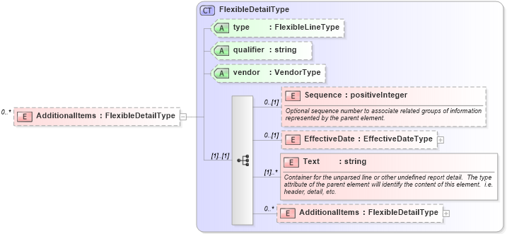 XSD Diagram of AdditionalItems in schema screenings_xsd (HR-XML - Human Resources XML)