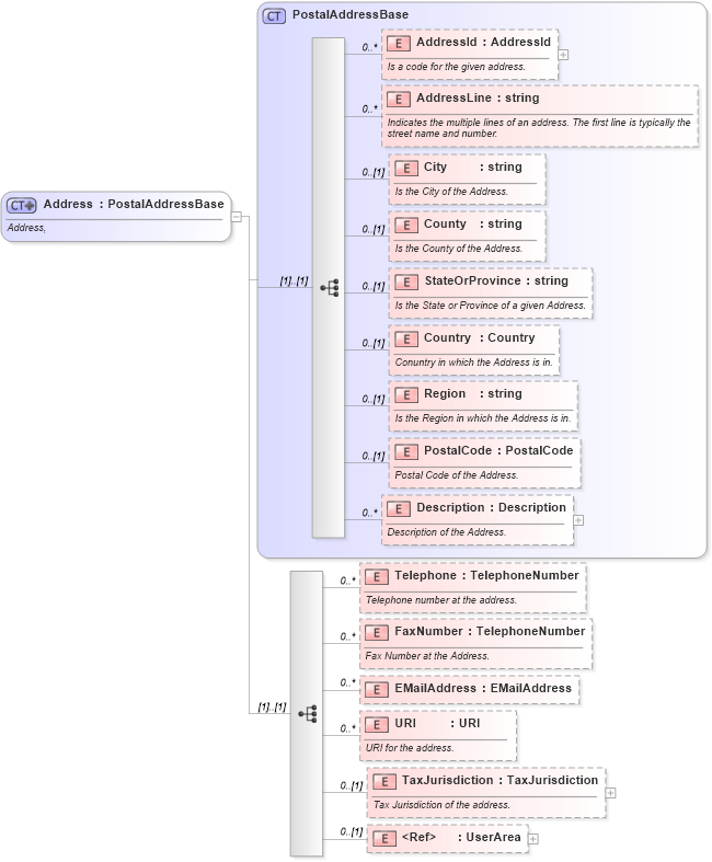 XSD Diagram of Address in schema invoice_xsd (HR-XML - Human Resources XML)