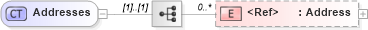XSD Diagram of Addresses in schema invoice_xsd (HR-XML - Human Resources XML)