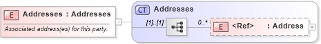 XSD Diagram of Addresses in schema invoice_xsd (HR-XML - Human Resources XML)