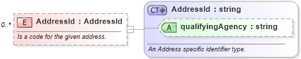 XSD Diagram of AddressId in schema invoice_xsd (HR-XML - Human Resources XML)