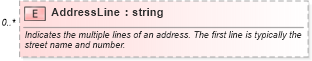 XSD Diagram of AddressLine in schema invoice_xsd (HR-XML - Human Resources XML)