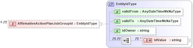XSD Diagram of AffirmativeActionPlanJobGroupId in schema uslocalizations_xsd4 (HR-XML - Human Resources XML)