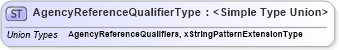 XSD Diagram of AgencyReferenceQualifierType in schema screeningtypes_xsd (HR-XML - Human Resources XML)
