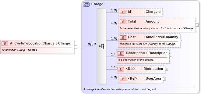 XSD Diagram of AllCostsToLocationCharge in schema invoice_xsd (HR-XML - Human Resources XML)