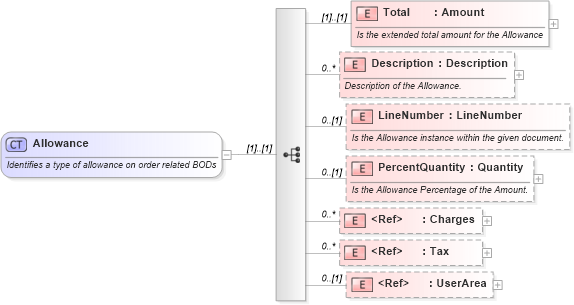 XSD Diagram of Allowance in schema invoice_xsd (HR-XML - Human Resources XML)