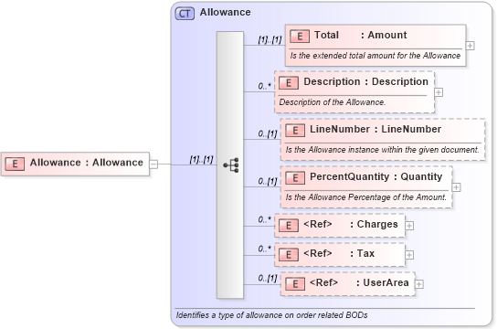 XSD Diagram of Allowance in schema invoice_xsd (HR-XML - Human Resources XML)