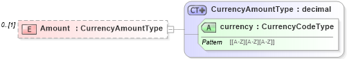 XSD Diagram of Amount in schema credit_xsd (HR-XML - Human Resources XML)