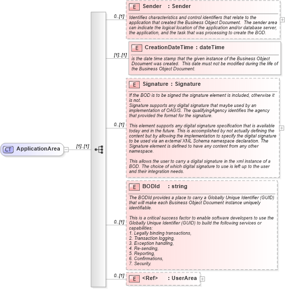 XSD Diagram of ApplicationArea in schema invoice_xsd (HR-XML - Human Resources XML)