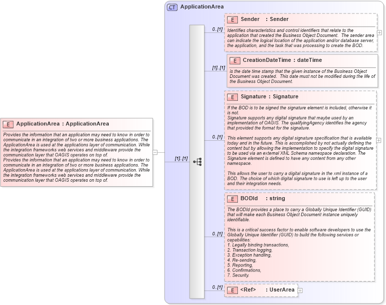 XSD Diagram of ApplicationArea in schema invoice_xsd (HR-XML - Human Resources XML)