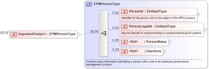 XSD Diagram of AppraisalSubject in schema epmremunerationresult_xsd (HR-XML - Human Resources XML)
