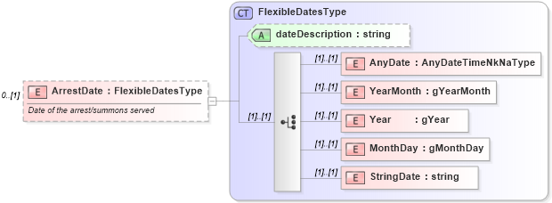 XSD Diagram of ArrestDate in schema screenings_xsd (HR-XML - Human Resources XML)