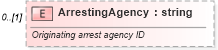XSD Diagram of ArrestingAgency in schema screenings_xsd (HR-XML - Human Resources XML)