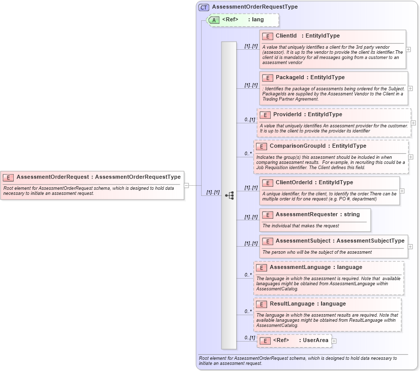 XSD Diagram of AssessmentOrderRequest in schema assessmentorderrequest_xsd (HR-XML - Human Resources XML)