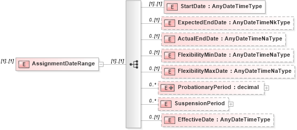 XSD Diagram of AssignmentDateRange in schema assignment_xsd (HR-XML - Human Resources XML)