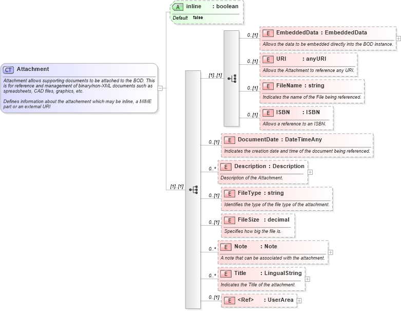 XSD Diagram of Attachment in schema invoice_xsd (HR-XML - Human Resources XML)