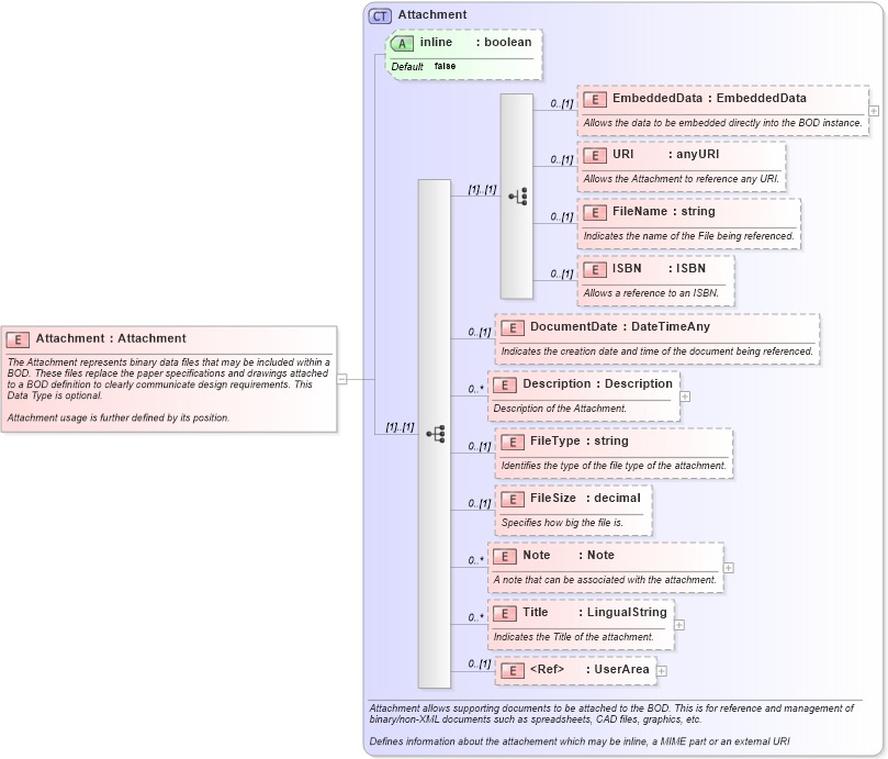 XSD Diagram of Attachment in schema invoice_xsd (HR-XML - Human Resources XML)