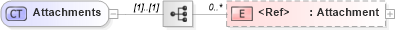 XSD Diagram of Attachments in schema invoice_xsd (HR-XML - Human Resources XML)