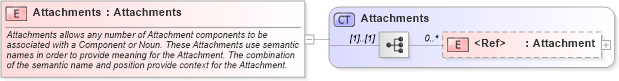 XSD Diagram of Attachments in schema invoice_xsd (HR-XML - Human Resources XML)