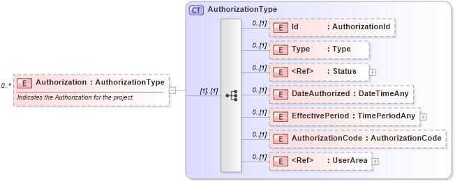 XSD Diagram of Authorization in schema invoice_xsd (HR-XML - Human Resources XML)