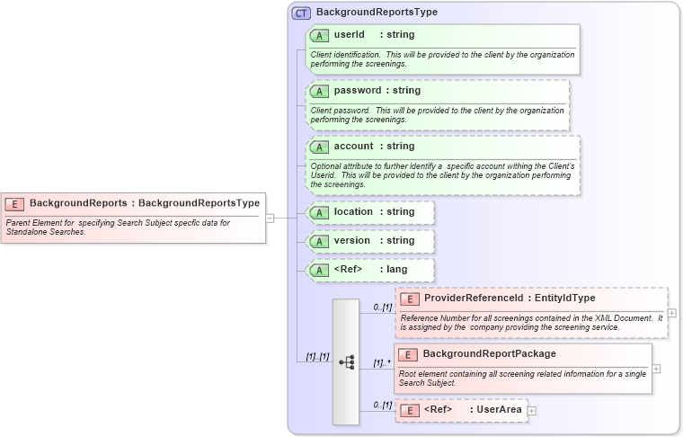 XSD Diagram of BackgroundReports in schema backgroundreports_xsd (HR-XML - Human Resources XML)