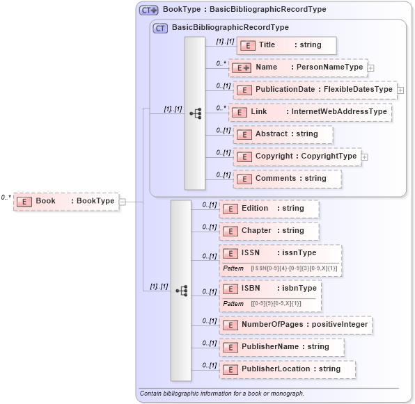 XSD Diagram of Book in schema publicationhistory_xsd (HR-XML - Human Resources XML)