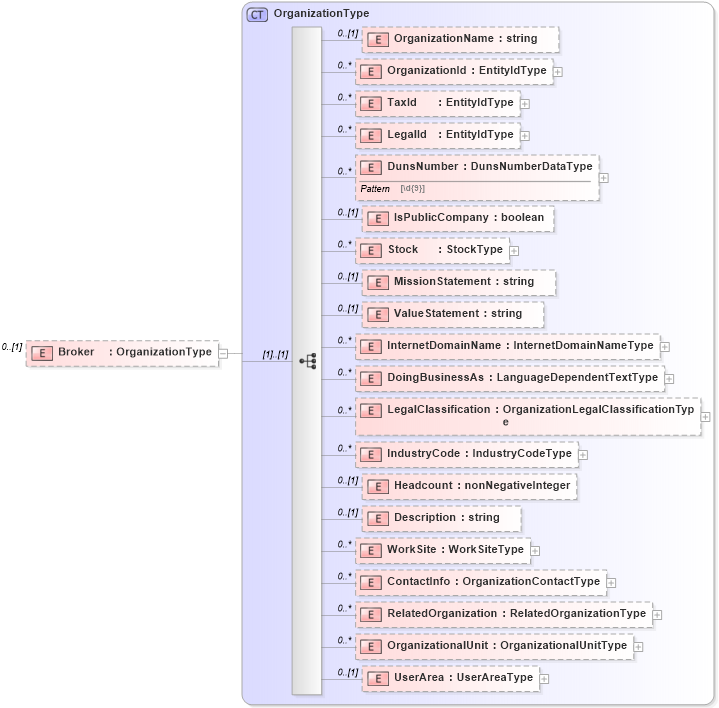 XSD Diagram of Broker in schema stockpurchaseplancoverage_xsd (HR-XML - Human Resources XML)