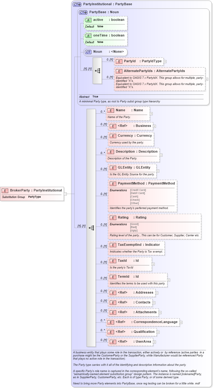 XSD Diagram of BrokerParty in schema invoice_xsd (HR-XML - Human Resources XML)