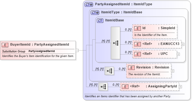 XSD Diagram of BuyerItemId in schema invoice_xsd (HR-XML - Human Resources XML)