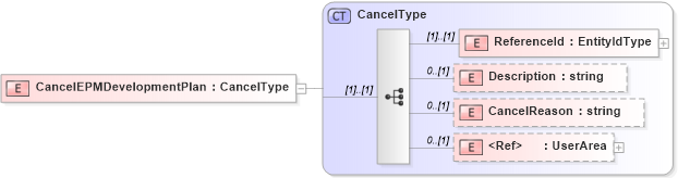 XSD Diagram of CancelEPMDevelopmentPlan in schema cancelepmdevelopmentplan_xsd (HR-XML - Human Resources XML)