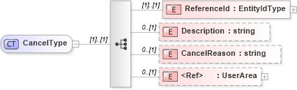 XSD Diagram of CancelType in schema cancel_xsd (HR-XML - Human Resources XML)